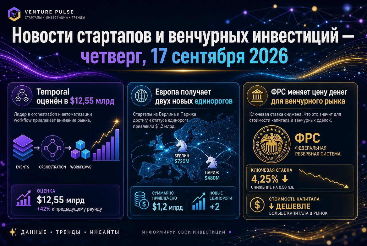 اسٹارٹ اپس اور وینچر سرمایہ کاری کی خبریں — جمعرات، 17 ستمبر 2026: ٹیپورل کی قیمت 12.55 بلین ڈالر، یورپ کو دو نئے یونی ہارنس ملے، اور فیڈرل ریجنرز سسٹم کو وینچر مارکیٹ کے لیے رقم کی قیمت میں تبدیلی کرتا ہے۔